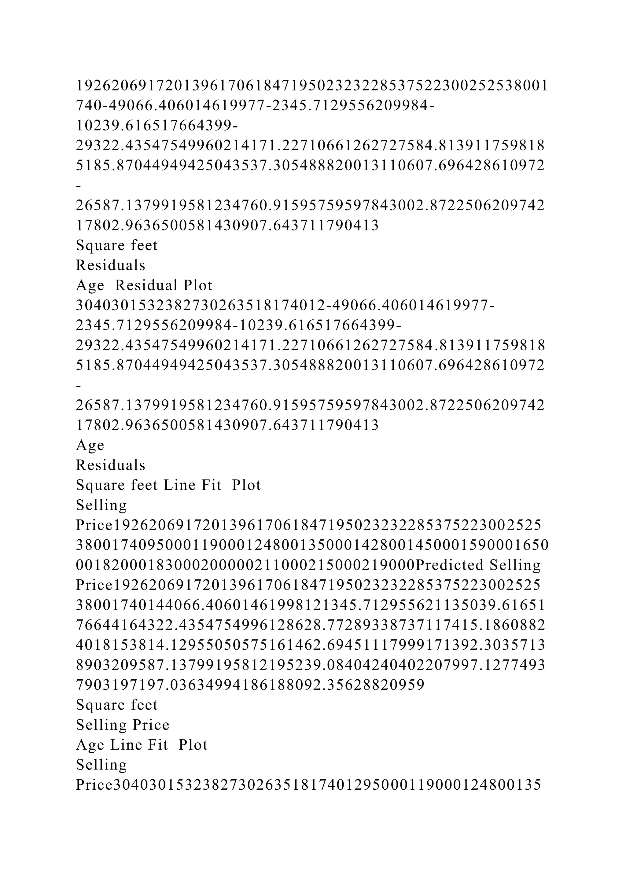 19262069172013961706184719502323228537522300252538001
740-49066.406014619977-2345.7129556209984-
10239.616517664399-
29322.43547549960214171.22710661262727584.813911759818
5185.87044949425043537.305488820013110607.696428610972
-
26587.1379919581234760.91595759597843002.8722506209742
17802.9636500581430907.643711790413
Square feet
Residuals
Age Residual Plot
3040301532382730263518174012-49066.406014619977-
2345.7129556209984-10239.616517664399-
29322.43547549960214171.22710661262727584.813911759818
5185.87044949425043537.305488820013110607.696428610972
-
26587.1379919581234760.91595759597843002.8722506209742
17802.9636500581430907.643711790413
Age
Residuals
Square feet Line Fit Plot
Selling
Price192620691720139617061847195023232285375223002525
38001740950001190001248001350001428001450001590001650
00182000183000200000211000215000219000Predicted Selling
Price192620691720139617061847195023232285375223002525
38001740144066.40601461998121345.712955621135039.61651
76644164322.4354754996128628.77289338737117415.1860882
4018153814.12955050575161462.69451117999171392.3035713
8903209587.13799195812195239.08404240402207997.1277493
7903197197.03634994186188092.35628820959
Square feet
Selling Price
Age Line Fit Plot
Selling
Price304030153238273026351817401295000119000124800135
 