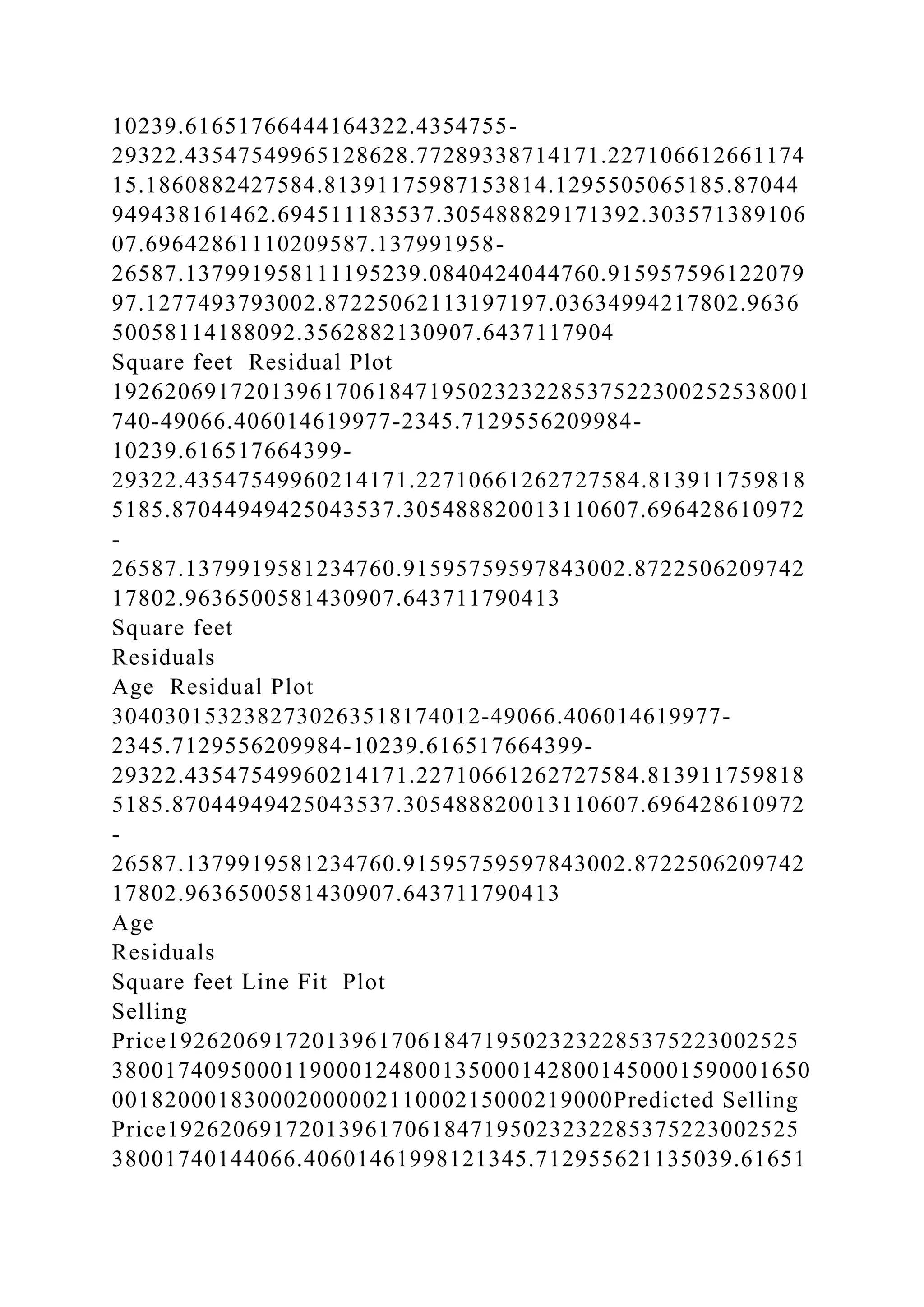 10239.61651766444164322.4354755-
29322.43547549965128628.77289338714171.227106612661174
15.1860882427584.81391175987153814.1295505065185.87044
949438161462.694511183537.305488829171392.303571389106
07.69642861110209587.137991958-
26587.137991958111195239.0840424044760.915957596122079
97.1277493793002.87225062113197197.03634994217802.9636
50058114188092.3562882130907.6437117904
Square feet Residual Plot
19262069172013961706184719502323228537522300252538001
740-49066.406014619977-2345.7129556209984-
10239.616517664399-
29322.43547549960214171.22710661262727584.813911759818
5185.87044949425043537.305488820013110607.696428610972
-
26587.1379919581234760.91595759597843002.8722506209742
17802.9636500581430907.643711790413
Square feet
Residuals
Age Residual Plot
3040301532382730263518174012-49066.406014619977-
2345.7129556209984-10239.616517664399-
29322.43547549960214171.22710661262727584.813911759818
5185.87044949425043537.305488820013110607.696428610972
-
26587.1379919581234760.91595759597843002.8722506209742
17802.9636500581430907.643711790413
Age
Residuals
Square feet Line Fit Plot
Selling
Price192620691720139617061847195023232285375223002525
38001740950001190001248001350001428001450001590001650
00182000183000200000211000215000219000Predicted Selling
Price192620691720139617061847195023232285375223002525
38001740144066.40601461998121345.712955621135039.61651
 