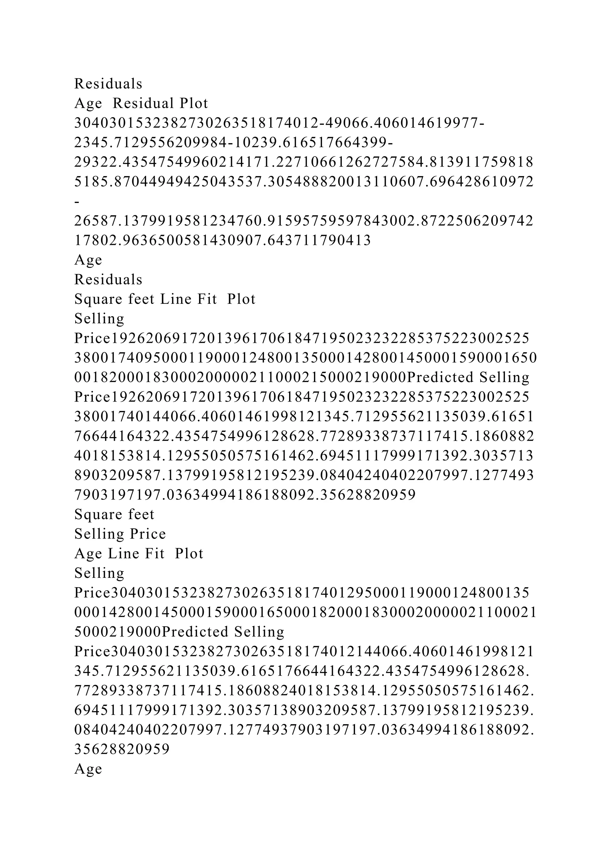 Residuals
Age Residual Plot
3040301532382730263518174012-49066.406014619977-
2345.7129556209984-10239.616517664399-
29322.43547549960214171.22710661262727584.813911759818
5185.87044949425043537.305488820013110607.696428610972
-
26587.1379919581234760.91595759597843002.8722506209742
17802.9636500581430907.643711790413
Age
Residuals
Square feet Line Fit Plot
Selling
Price192620691720139617061847195023232285375223002525
38001740950001190001248001350001428001450001590001650
00182000183000200000211000215000219000Predicted Selling
Price192620691720139617061847195023232285375223002525
38001740144066.40601461998121345.712955621135039.61651
76644164322.4354754996128628.77289338737117415.1860882
4018153814.12955050575161462.69451117999171392.3035713
8903209587.13799195812195239.08404240402207997.1277493
7903197197.03634994186188092.35628820959
Square feet
Selling Price
Age Line Fit Plot
Selling
Price304030153238273026351817401295000119000124800135
00014280014500015900016500018200018300020000021100021
5000219000Predicted Selling
Price3040301532382730263518174012144066.40601461998121
345.712955621135039.6165176644164322.4354754996128628.
77289338737117415.18608824018153814.12955050575161462.
69451117999171392.30357138903209587.13799195812195239.
08404240402207997.12774937903197197.03634994186188092.
35628820959
Age
 