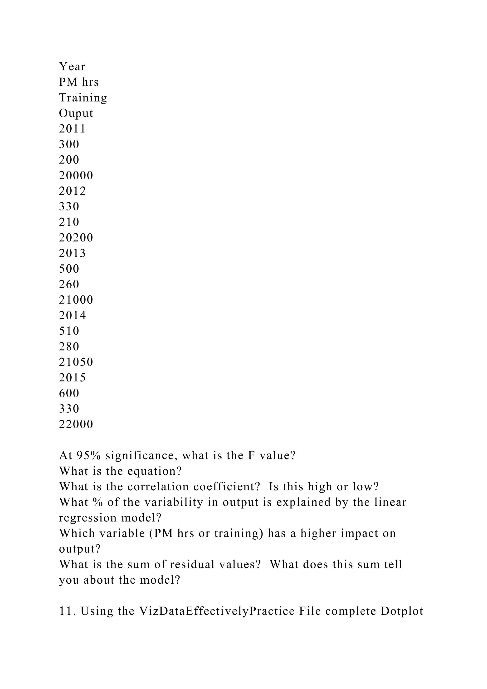 Year
PM hrs
Training
Ouput
2011
300
200
20000
2012
330
210
20200
2013
500
260
21000
2014
510
280
21050
2015
600
330
22000
At 95% significance, what is the F value?
What is the equation?
What is the correlation coefficient? Is this high or low?
What % of the variability in output is explained by the linear
regression model?
Which variable (PM hrs or training) has a higher impact on
output?
What is the sum of residual values? What does this sum tell
you about the model?
11. Using the VizDataEffectivelyPractice File complete Dotplot
 