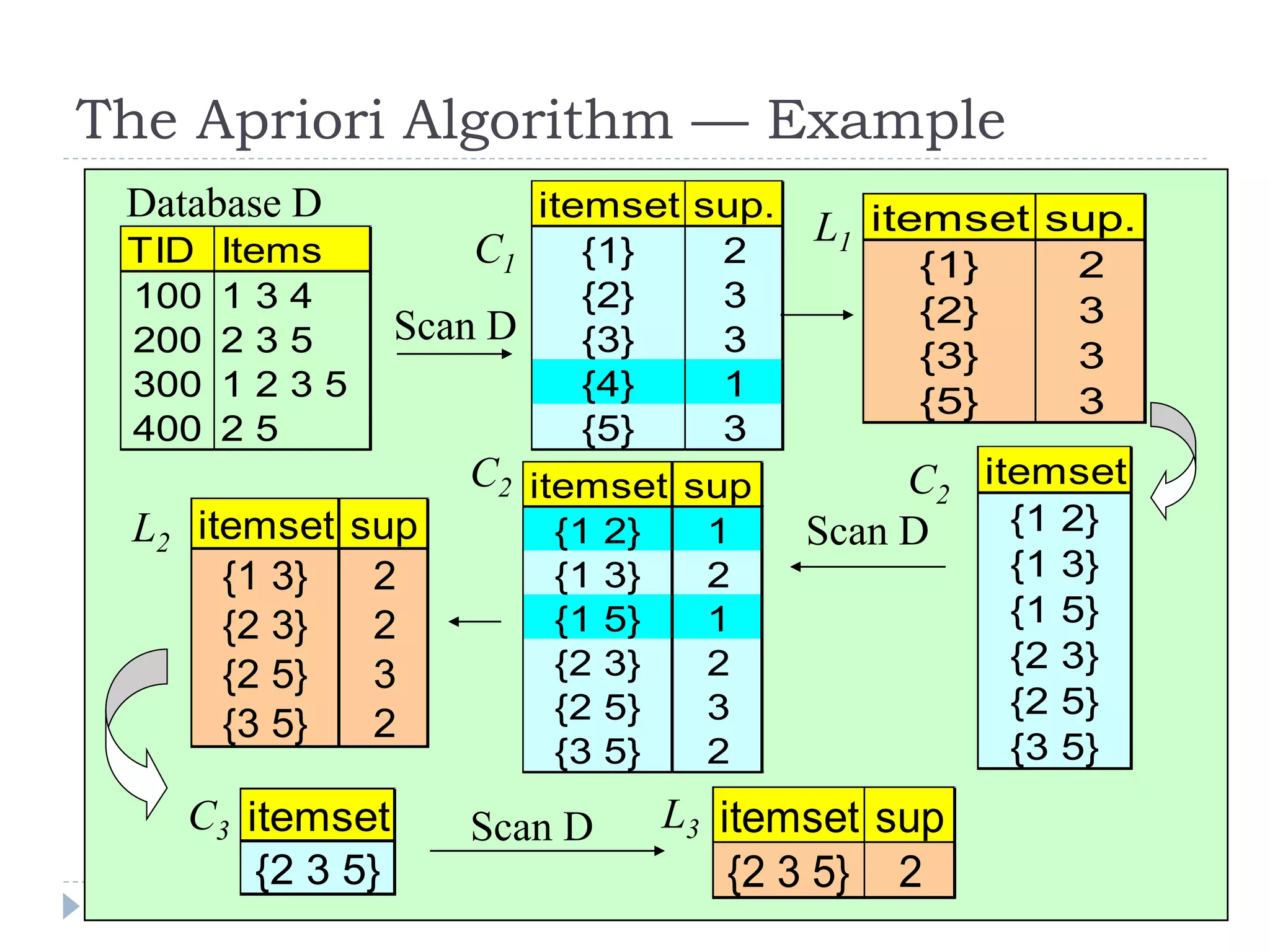 The Apriori Algorithm — Example
     Database D              itemset sup.
                                              L1 itemset sup.
     TID   Items          C1    {1}   2            {1}        2
     100   134                  {2}   3            {2}        3
     200   235        Scan D    {3}   3            {3}        3
     300   1235                 {4}   1            {5}        3
     400   25                   {5}   3
                         C2 itemset sup            C2 itemset
     L2 itemset sup          {1   2}     1    Scan D    {1 2}
           {1 3}   2         {1   3}     2               {1   3}
           {2 3}   2         {1   5}     1               {1   5}
                             {2   3}     2               {2   3}
           {2 5}   3
                             {2   5}     3               {2   5}
           {3 5}   2
                             {3   5}     2               {3   5}
        C3 itemset       Scan D        L3 itemset sup
            {2 3 5}                        {2 3 5} 2
12
 