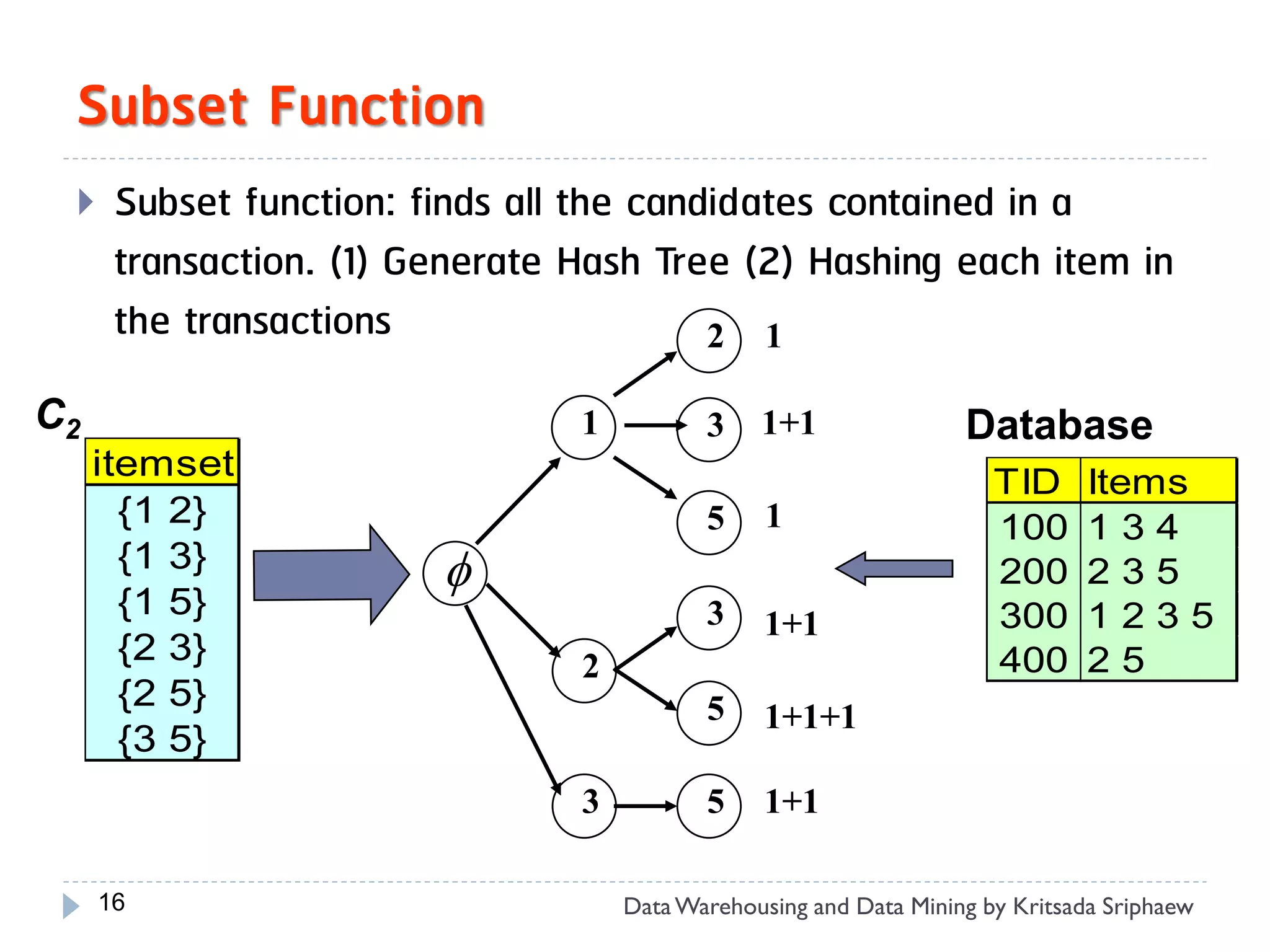 Subset Function
     Subset function: finds all the candidates contained in a
      transaction. (1) Generate Hash Tree (2) Hashing each item in
      the transactions                   2 1

C2                              1          3    1+1                Database
     itemset                                                          TID      Items
       {1 2}                               5     1                    100      134
       {1 3}            f                                             200      235
       {1 5}                               3                          300      1235
                                                 1+1
       {2 3}                    2                                     400      25
       {2 5}                               5     1+1+1
       {3 5}
                                3          5     1+1

     16                             Data Warehousing and Data Mining by Kritsada Sriphaew
 