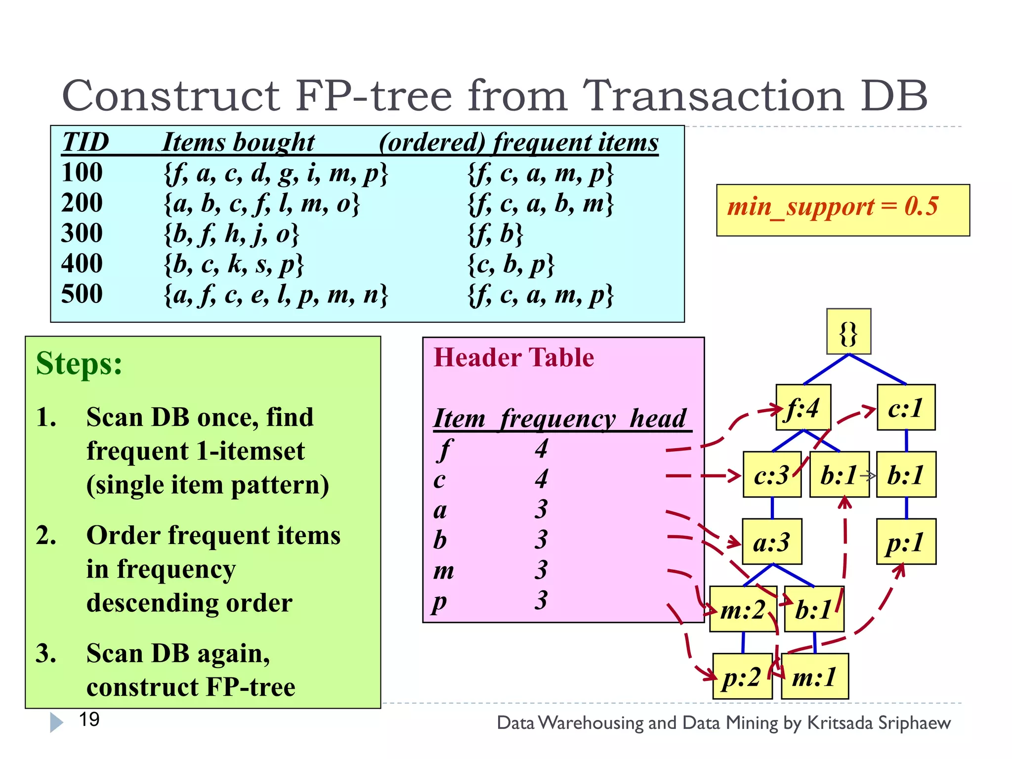 Construct FP-tree from Transaction DB
     TID    Items bought           (ordered) frequent items
     100    {f, a, c, d, g, i, m, p}      {f, c, a, m, p}
     200    {a, b, c, f, l, m, o}         {f, c, a, b, m}            min_support = 0.5
     300    {b, f, h, j, o}               {f, b}
     400    {b, c, k, s, p}               {c, b, p}
     500    {a, f, c, e, l, p, m, n}      {f, c, a, m, p}
                                                                                    {}
Steps:                               Header Table

1.    Scan DB once, find             Item frequency head                    f:4          c:1
      frequent 1-itemset              f      4
      (single item pattern)          c       4                          c:3       b:1    b:1
                                     a       3
2.    Order frequent items           b       3                          a:3              p:1
      in frequency                   m       3
      descending order               p       3                       m:2      b:1
3.    Scan DB again,
      construct FP-tree                                              p:2      m:1
      19                                   Data Warehousing and Data Mining by Kritsada Sriphaew
 