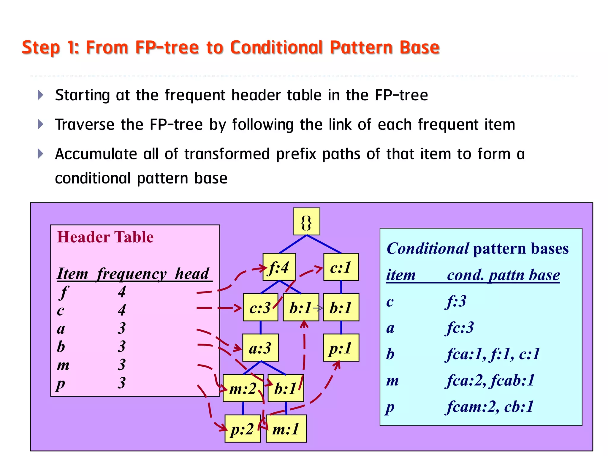 Step 1: From FP-tree to Conditional Pattern Base
    Starting at the frequent header table in the FP-tree
    Traverse the FP-tree by following the link of each frequent item
    Accumulate all of transformed prefix paths of that item to form a
     conditional pattern base

                                           {}
       Header Table
                                                      Conditional pattern bases
       Item frequency head         f:4          c:1   item      cond. pattn base
        f      4
                               c:3       b:1    b:1   c         f:3
       c       4
       a       3                                      a         fc:3
       b       3               a:3              p:1   b         fca:1, f:1, c:1
       m       3
       p       3             m:2     b:1
                                                      m         fca:2, fcab:1
                                                      p         fcam:2, cb:1
                             p:2     m:1
  21                           Knowledge Management and Discovery © Kritsada Sriphaew
 