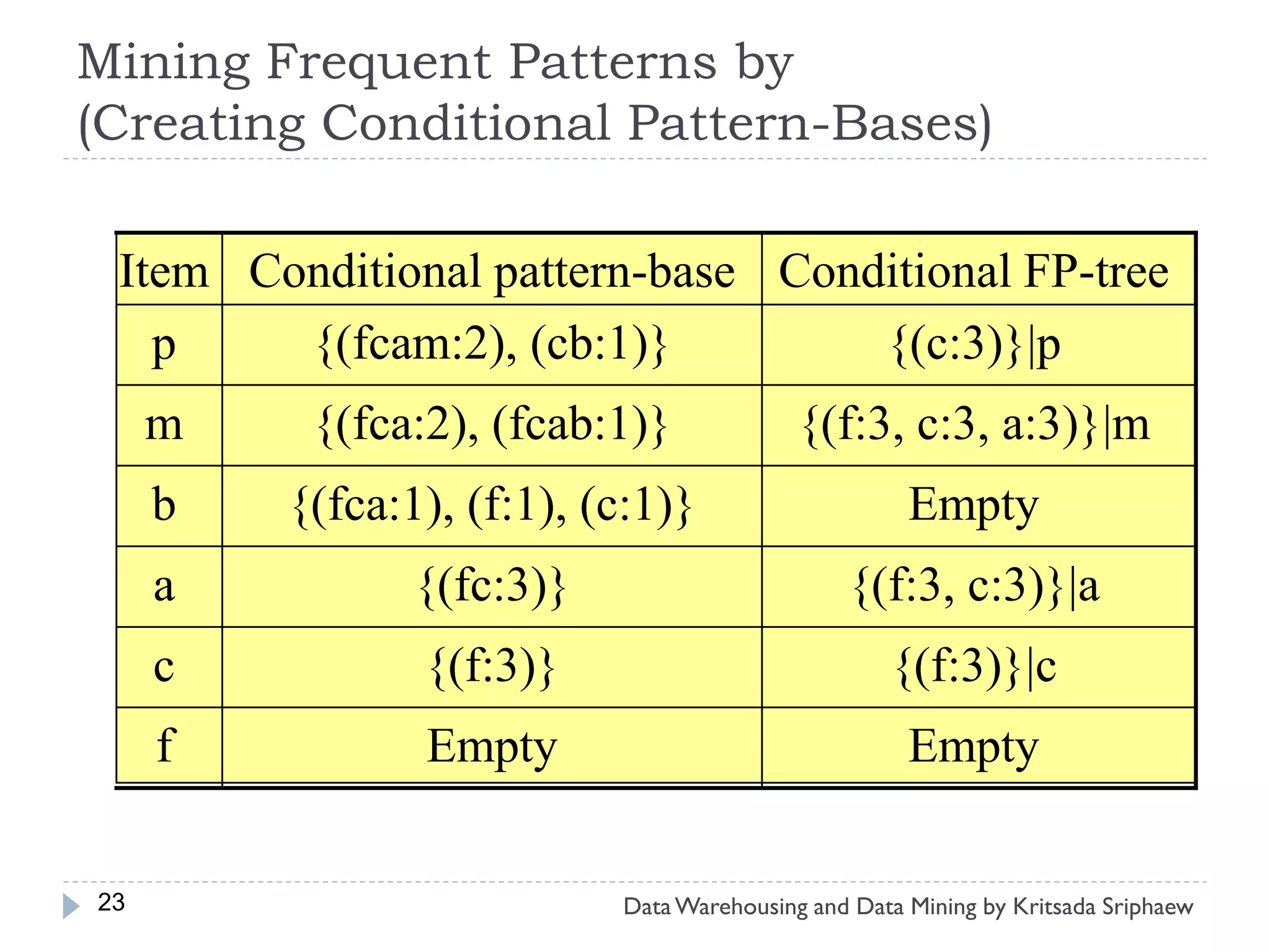 Mining Frequent Patterns by
(Creating Conditional Pattern-Bases)

 Item Conditional pattern-base Conditional FP-tree
   p    {(fcam:2), (cb:1)}         {(c:3)}|p
     m    {(fca:2), (fcab:1)}              {(f:3, c:3, a:3)}|m
     b   {(fca:1), (f:1), (c:1)}                     Empty
     a          {(fc:3)}                       {(f:3, c:3)}|a
     c          {(f:3)}                            {(f:3)}|c
     f          Empty                                Empty


23                         Data Warehousing and Data Mining by Kritsada Sriphaew
 