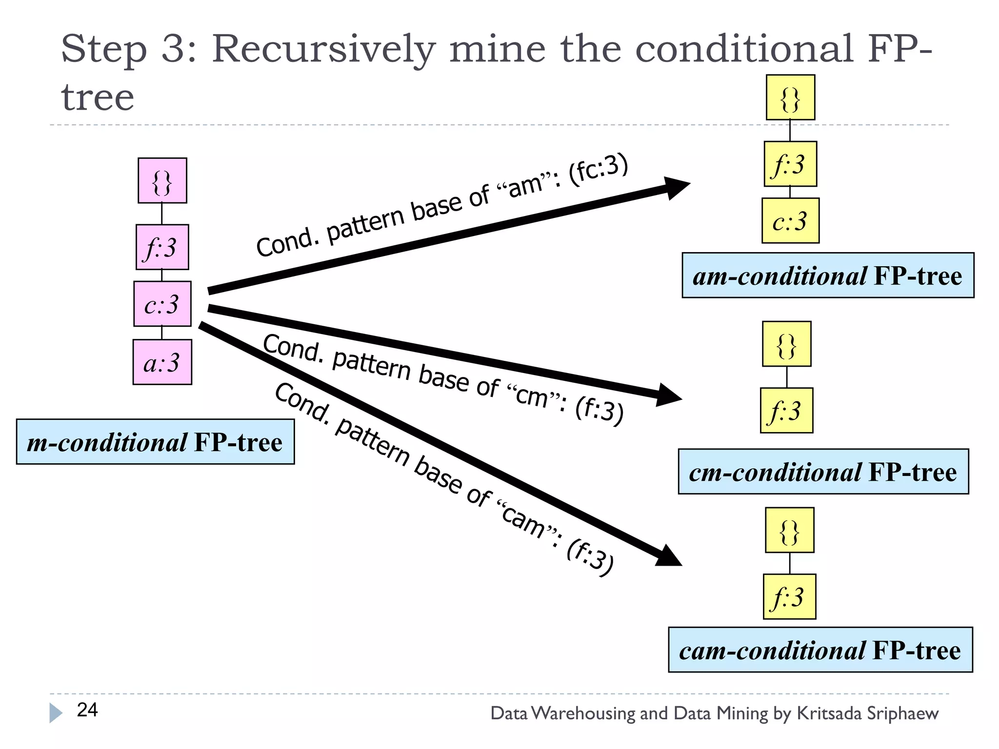 Step 3: Recursively mine the conditional FP-
  tree                                {}

                                                         f:3
         {}
                                                         c:3
         f:3
                                               am-conditional FP-tree
         c:3
                                                         {}
         a:3
                                                         f:3
m-conditional FP-tree
                                               cm-conditional FP-tree

                                                         {}

                                                         f:3
                                              cam-conditional FP-tree

    24                  Data Warehousing and Data Mining by Kritsada Sriphaew
 