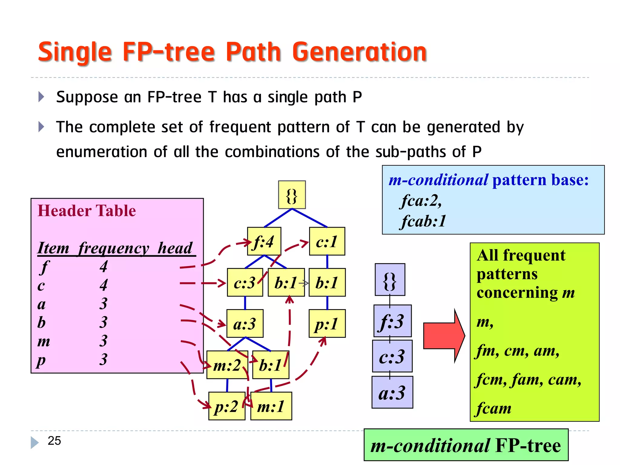 Single FP-tree Path Generation
    Suppose an FP-tree T has a single path P
    The complete set of frequent pattern of T can be generated by
     enumeration of all the combinations of the sub-paths of P
                                                     m-conditional pattern base:
                                        {}            fca:2,
Header Table
                                                      fcab:1
Item frequency head            f:4           c:1
                                                                All frequent
 f      4                                                       patterns
c       4                   c:3      b:1     b:1    {}
                                                                concerning m
a       3
b       3                   a:3              p:1    f:3         m,
m       3
                                                   c:3          fm, cm, am,
p       3                m:2      b:1
                                                                fcm, fam, cam,
                                                   a:3
                         p:2      m:1                           fcam
    25
                                                   m-conditional FP-tree
 