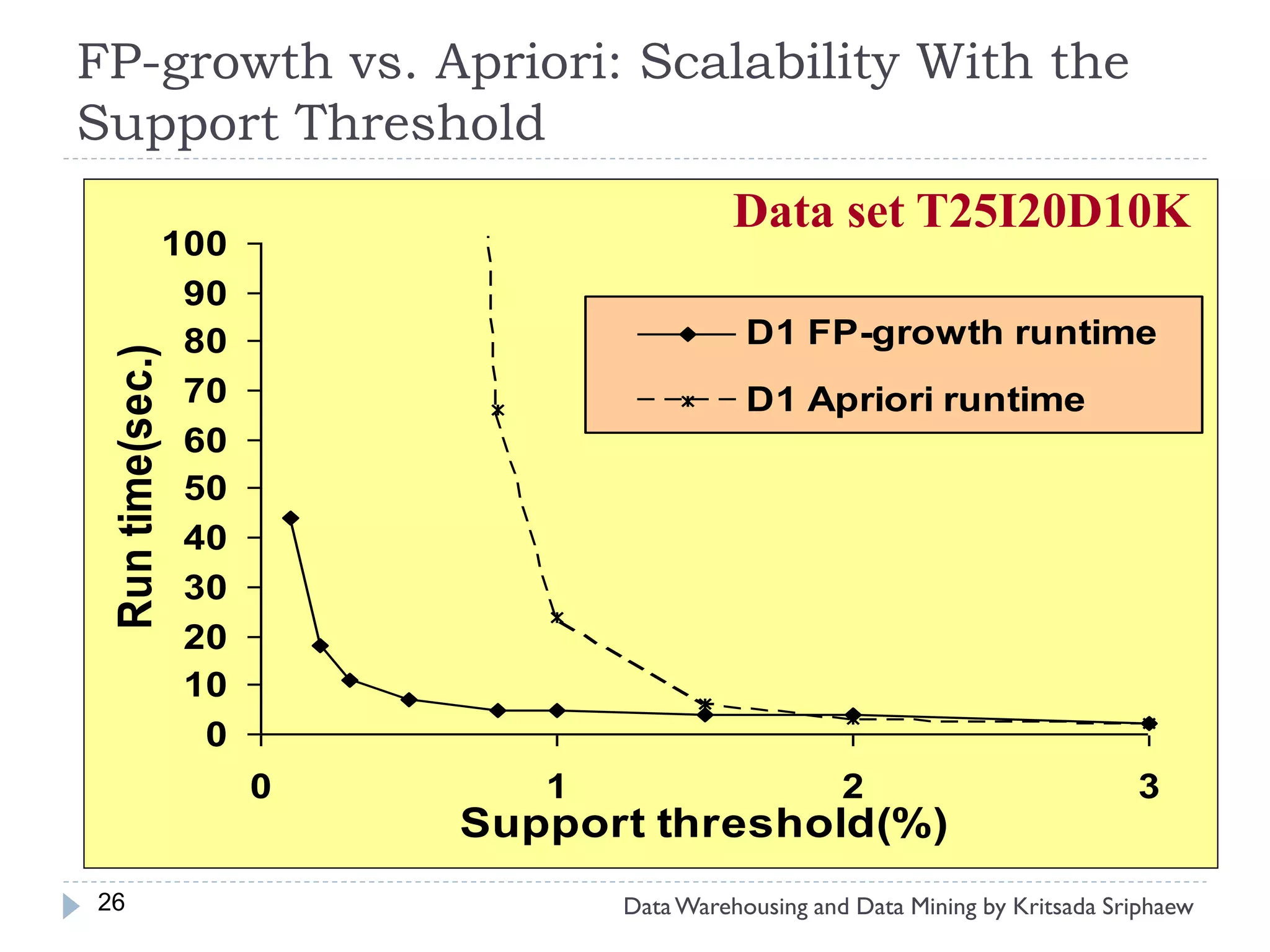 FP-growth vs. Apriori: Scalability With the
Support Threshold
                                             Data set T25I20D10K
                  100
                   90
                   80                         D1 FP-growth runtime
 Run time(sec.)




                   70                         D1 Apriori runtime
                   60
                   50
                   40
                   30
                   20
                   10
                    0
                        0      1                       2                          3
                            Support threshold(%)
26                                 Data Warehousing and Data Mining by Kritsada Sriphaew
 