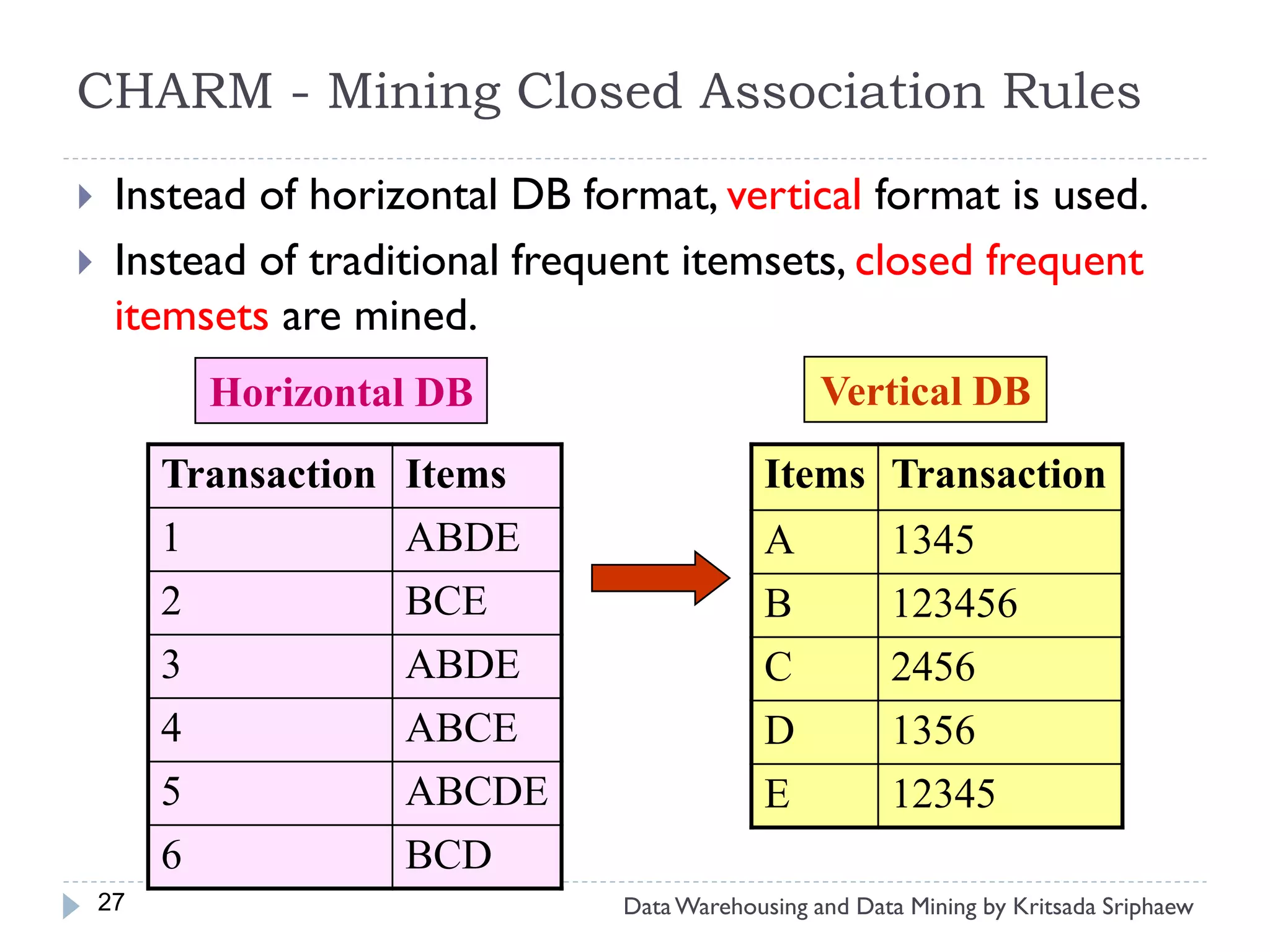 CHARM - Mining Closed Association Rules
    Instead of horizontal DB format, vertical format is used.
    Instead of traditional frequent itemsets, closed frequent
     itemsets are mined.
           Horizontal DB                           Vertical DB
         Transaction   Items                  Items Transaction
         1             ABDE                   A          1345
         2             BCE                    B          123456
         3             ABDE                   C          2456
         4             ABCE                   D          1356
         5             ABCDE                  E          12345
         6             BCD
    27                           Data Warehousing and Data Mining by Kritsada Sriphaew
 