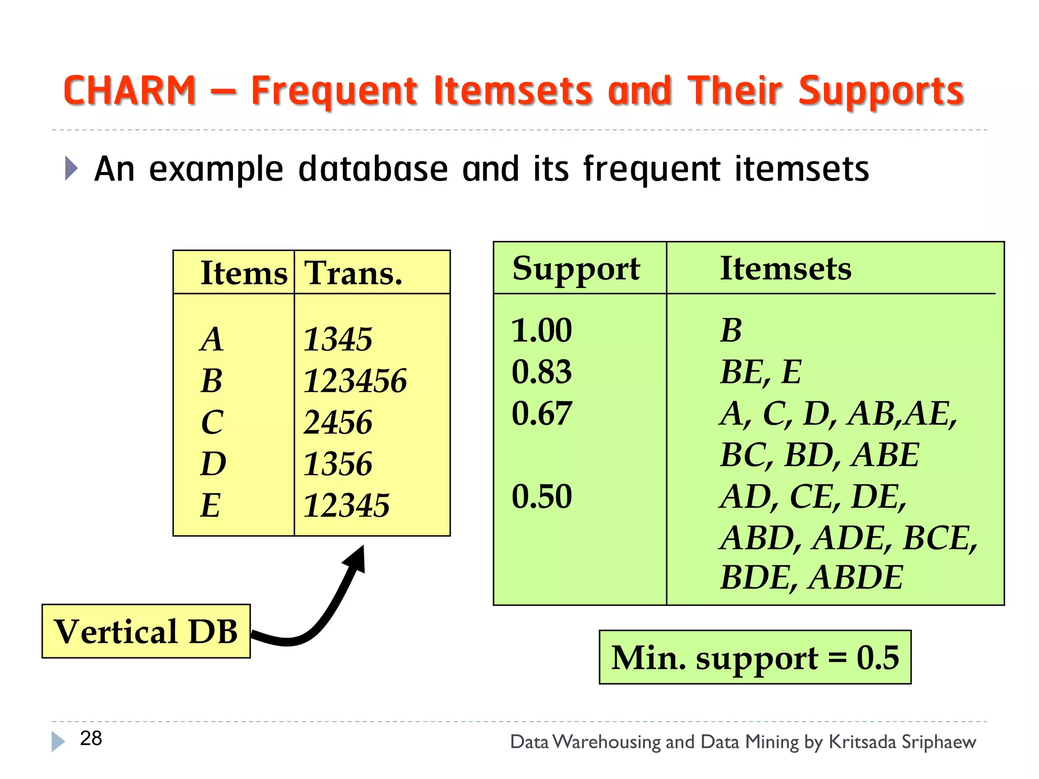 CHARM – Frequent Itemsets and Their Supports
   An example database and its frequent itemsets

          Items Trans.      Support                Itemsets

          A     1345        1.00                   B
          B     123456      0.83                   BE, E
          C     2456        0.67                   A, C, D, AB,AE,
          D     1356                               BC, BD, ABE
          E     12345       0.50                   AD, CE, DE,
                                                   ABD, ADE, BCE,
                                                   BDE, ABDE
Vertical DB
                                       Min. support = 0.5

 28                         Data Warehousing and Data Mining by Kritsada Sriphaew
 