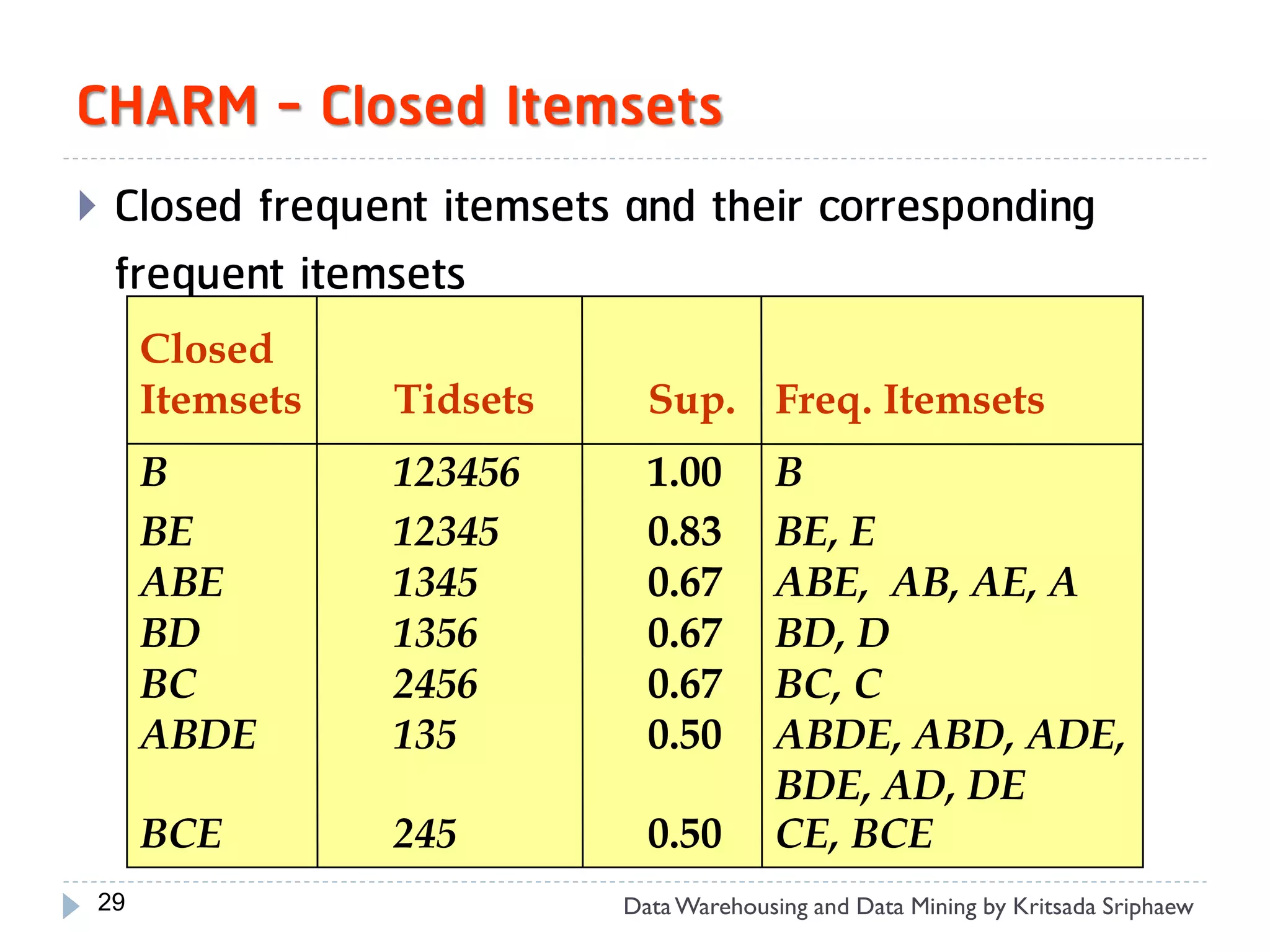 CHARM - Closed Itemsets
   Closed frequent itemsets and their corresponding
    frequent itemsets
     Closed
     Itemsets    Tidsets      Sup. Freq. Itemsets
     B           123456       1.00        B
     BE          12345        0.83        BE, E
     ABE         1345         0.67        ABE, AB, AE, A
     BD          1356         0.67        BD, D
     BC          2456         0.67        BC, C
     ABDE        135          0.50        ABDE, ABD, ADE,
                                          BDE, AD, DE
     BCE         245          0.50        CE, BCE
29                          Data Warehousing and Data Mining by Kritsada Sriphaew
 