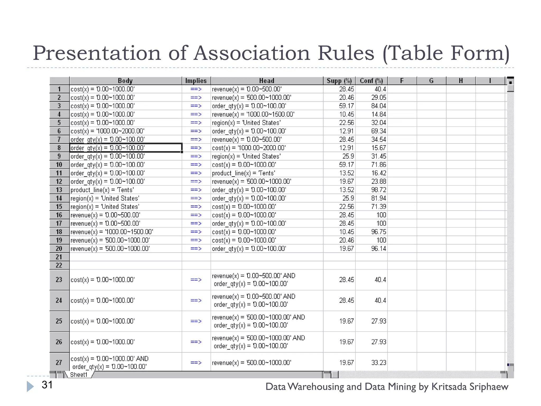 Presentation of Association Rules (Table Form)




31                    Data Warehousing and Data Mining by Kritsada Sriphaew
 