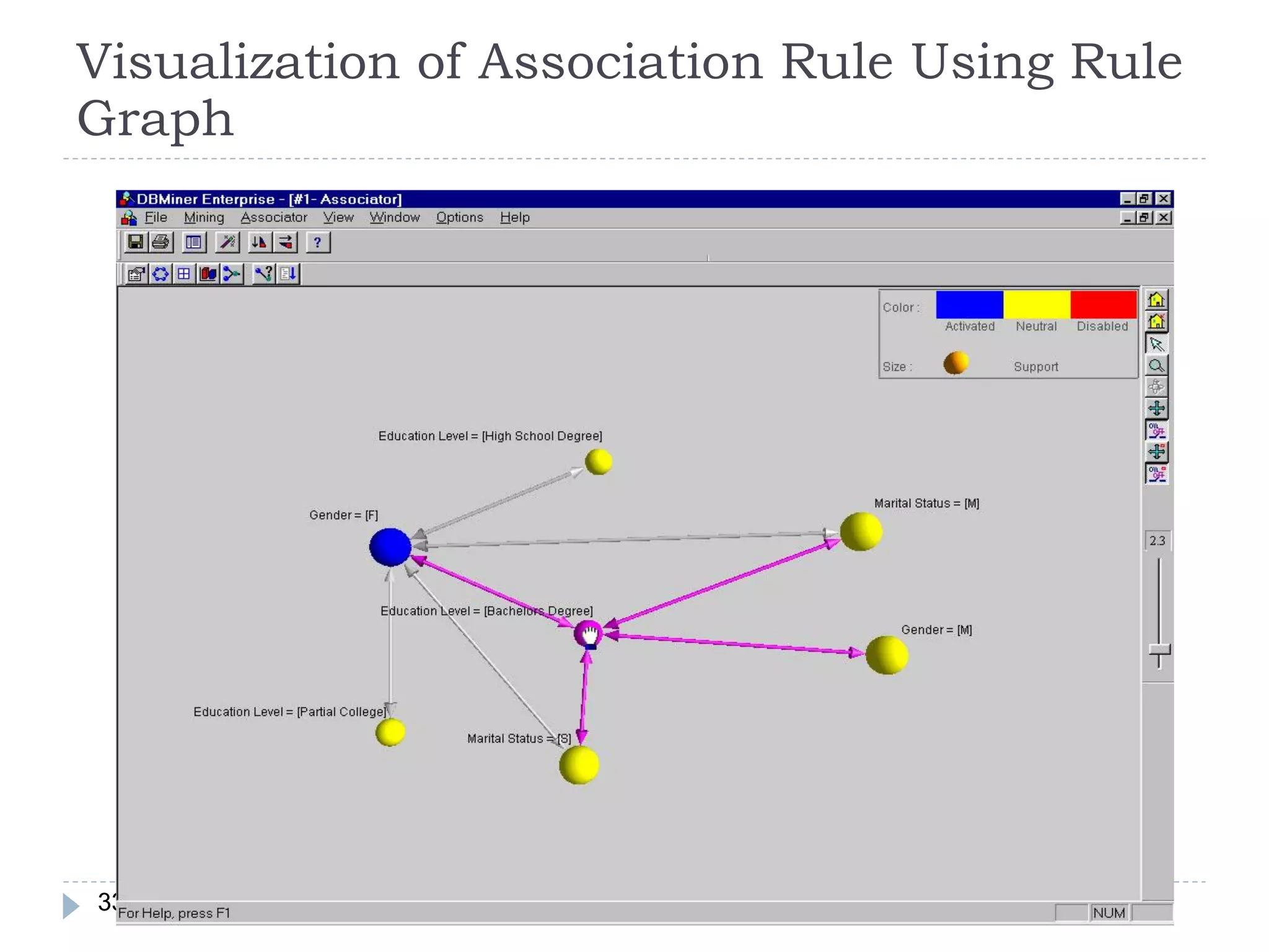 Visualization of Association Rule Using Rule
Graph




33
 