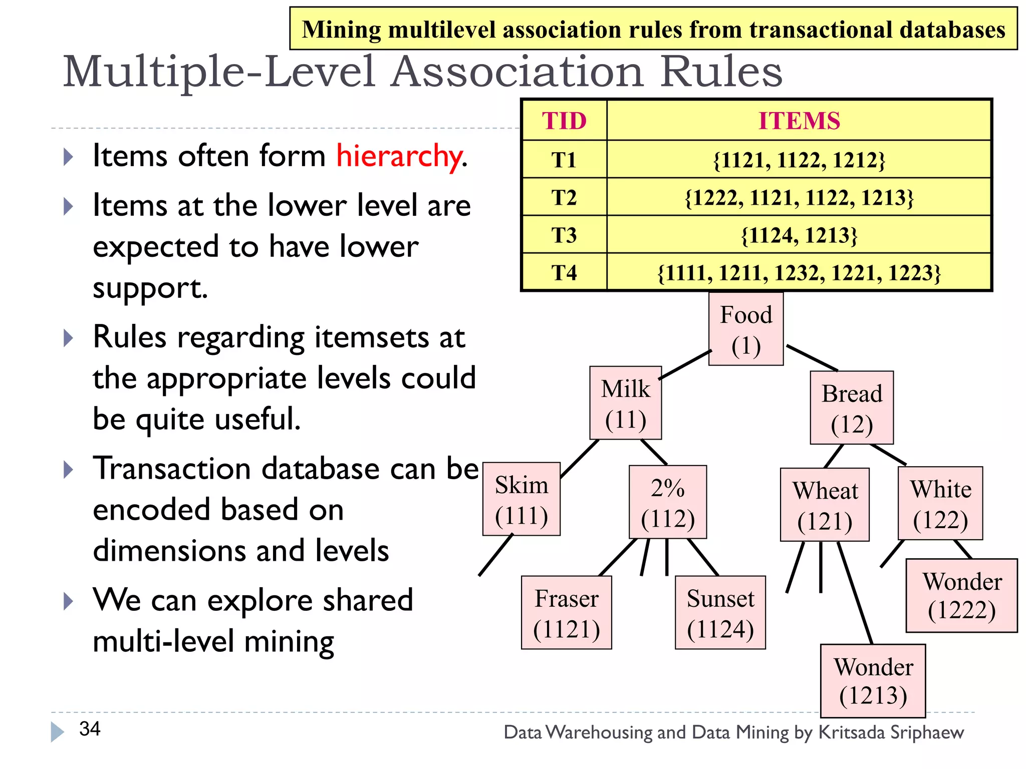Mining multilevel association rules from transactional databases
Multiple-Level Association Rules
                                          TID                        ITEMS
    Items often form hierarchy.             T1               {1121, 1122, 1212}

    Items at the lower level are            T2            {1222, 1121, 1122, 1213}

     expected to have lower                  T3                  {1124, 1213}
                                             T4          {1111, 1211, 1232, 1221, 1223}
     support.
                                                               Food
    Rules regarding itemsets at                                (1)
     the appropriate levels could                 Milk                    Bread
     be quite useful.                             (11)                     (12)
    Transaction database can be     Skim             2%               Wheat        White
     encoded based on                (111)           (112)             (121)        (122)
     dimensions and levels
                                                                                      Wonder
    We can explore shared               Fraser             Sunset                    (1222)
     multi-level mining                  (1121)             (1124)
                                                                           Wonder
                                                                           (1213)
    34                                Data Warehousing and Data Mining by Kritsada Sriphaew
 