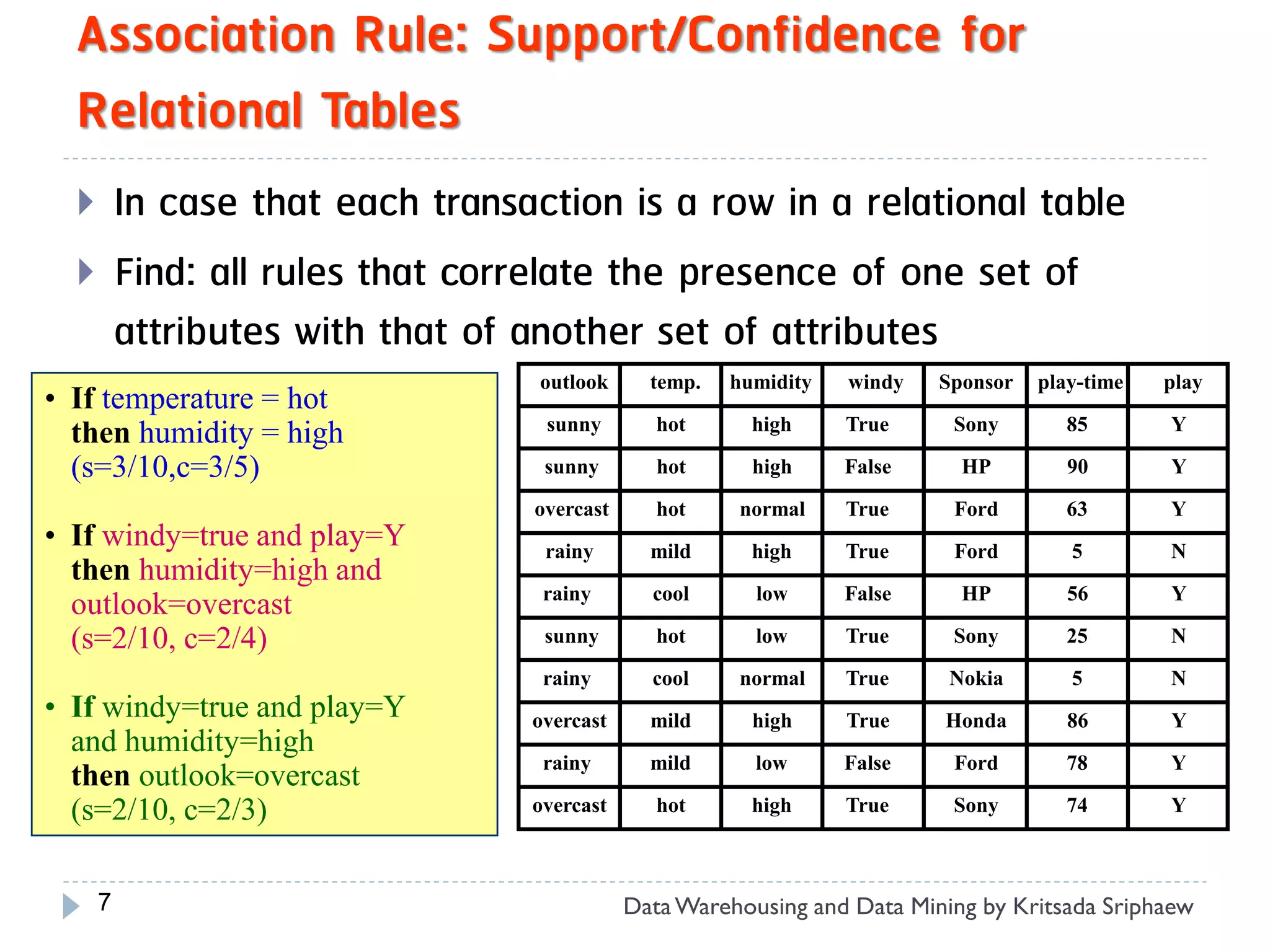 Association Rule: Support/Confidence for
  Relational Tables
         In case that each transaction is a row in a relational table
         Find: all rules that correlate the presence of one set of
          attributes with that of another set of attributes
                                   outlook     temp.   humidity   windy   Sponsor   play-time   play
• If temperature = hot
                                   sunny        hot      high     True     Sony        85       Y
  then humidity = high
  (s=3/10,c=3/5)                   sunny        hot      high     False     HP         90       Y

                                  overcast      hot    normal     True     Ford        63       Y
• If windy=true and play=Y         rainy       mild      high     True     Ford        5        N
  then humidity=high and
                                   rainy       cool      low      False     HP         56       Y
  outlook=overcast
  (s=2/10, c=2/4)                  sunny        hot      low      True     Sony        25       N

                                   rainy       cool    normal     True     Nokia       5        N
• If windy=true and play=Y        overcast     mild      high     True    Honda        86       Y
  and humidity=high
                                   rainy       mild      low      False    Ford        78       Y
  then outlook=overcast
  (s=2/10, c=2/3)                 overcast      hot      high     True     Sony        74       Y



      7                                      Data Warehousing and Data Mining by Kritsada Sriphaew
 