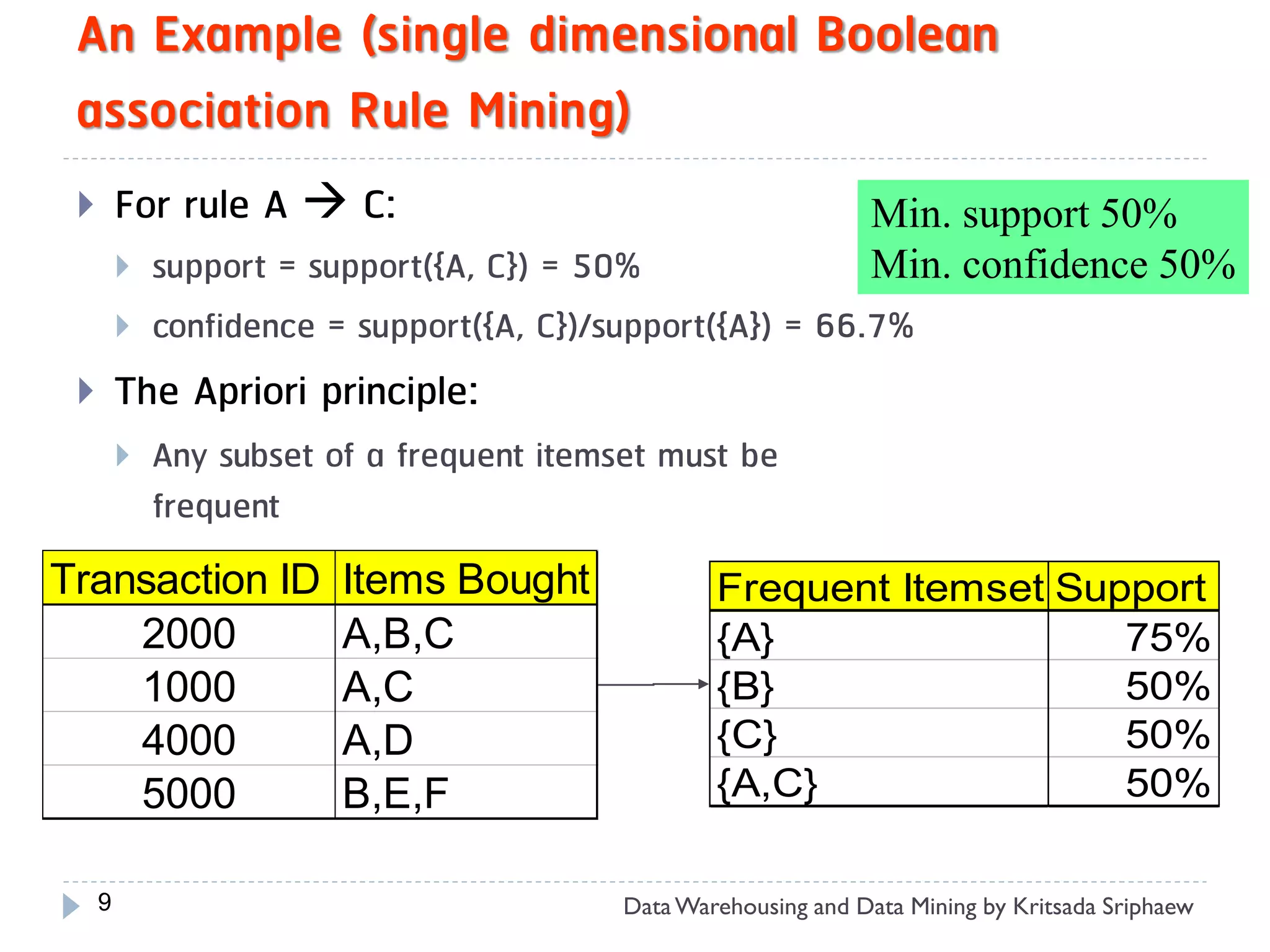 An Example (single dimensional Boolean
 association Rule Mining)
        For rule A  C:                                    Min. support 50%
            support = support({A, C}) = 50%                Min. confidence 50%
            confidence = support({A, C})/support({A}) = 66.7%
        The Apriori principle:
            Any subset of a frequent itemset must be
             frequent
Transaction ID           Items Bought              Frequent Itemset Support
    2000                 A,B,C                     {A}                 75%
    1000                 A,C                       {B}                 50%
    4000                 A,D                       {C}                 50%
    5000                 B,E,F                     {A,C}               50%

     9                                     Data Warehousing and Data Mining by Kritsada Sriphaew
 