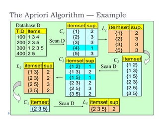 The Apriori Algorithm — Example
     Database D              itemset sup.
                                              L1 itemset sup.
     TID   Items          C1    {1}   2            {1}        2
     100   134                  {2}   3            {2}        3
     200   235        Scan D    {3}   3            {3}        3
     300   1235                 {4}   1            {5}        3
     400   25                   {5}   3
                         C2 itemset sup            C2 itemset
     L2 itemset sup          {1   2}     1    Scan D    {1 2}
           {1 3}   2         {1   3}     2               {1   3}
           {2 3}   2         {1   5}     1               {1   5}
                             {2   3}     2               {2   3}
           {2 5}   3
                             {2   5}     3               {2   5}
           {3 5}   2
                             {3   5}     2               {3   5}
        C3 itemset       Scan D        L3 itemset sup
            {2 3 5}                        {2 3 5} 2
12
 