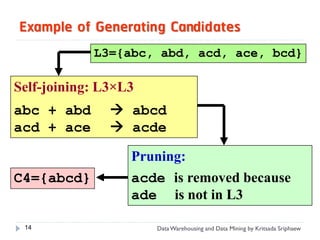 Example of Generating Candidates
            L3={abc, abd, acd, ace, bcd}

Self-joining: L3×L3
abc + abd       abcd
acd + ace       acde

                  Pruning:
C4={abcd}         acde is removed because
                  ade is not in L3

 14                   Data Warehousing and Data Mining by Kritsada Sriphaew
 