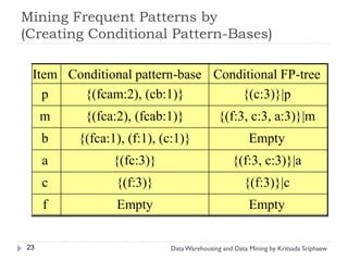 Mining Frequent Patterns by
(Creating Conditional Pattern-Bases)

 Item Conditional pattern-base Conditional FP-tree
   p    {(fcam:2), (cb:1)}         {(c:3)}|p
     m    {(fca:2), (fcab:1)}              {(f:3, c:3, a:3)}|m
     b   {(fca:1), (f:1), (c:1)}                     Empty
     a          {(fc:3)}                       {(f:3, c:3)}|a
     c          {(f:3)}                            {(f:3)}|c
     f          Empty                                Empty


23                         Data Warehousing and Data Mining by Kritsada Sriphaew
 