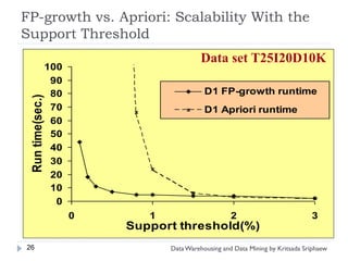 FP-growth vs. Apriori: Scalability With the
Support Threshold
                                             Data set T25I20D10K
                  100
                   90
                   80                         D1 FP-growth runtime
 Run time(sec.)




                   70                         D1 Apriori runtime
                   60
                   50
                   40
                   30
                   20
                   10
                    0
                        0      1                       2                          3
                            Support threshold(%)
26                                 Data Warehousing and Data Mining by Kritsada Sriphaew
 
