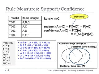 Rule Measures: Support/Confidence
                                                                              probability
        TransID      Items Bought          Rule: A C
        T001         A,B,C
        T002         A,C                   support (AC) = P({AC}) = P(AC)
        T003         A,D                   confidence(AC) = P(C|A)
        T004         B,E,F                                  = P({AC})/P({A})

Frequency      •   A  B (1/4 = 25%, 1/3 = 33.3%)           Customer buys both (A&C)
A =3           •   B  A (1/4 = 25%, 1/2 = 50%)
                                                                      Customer buys diaper(C)
B =2           •   A  C (2/4 = 50%, 2/3 = 66.7%)
               •   C  A (2/4 = 50%, 2/2 =100%)
C =2
               •   A, B  C (1/4 = 25%, 1/1 = 100%)
AB = 1         •   A, C  B (1/4 = 25%, 1/2 = 50%)
AC = 2         •   B, C  A (1/4 = 25%, 1/1 = 100%)
BC = 1
ABC = 1
                                                             Customer buys beer (A)
    6                                           Data Warehousing and Data Mining by Kritsada Sriphaew
 