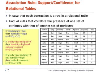 Association Rule: Support/Confidence for
  Relational Tables
         In case that each transaction is a row in a relational table
         Find: all rules that correlate the presence of one set of
          attributes with that of another set of attributes
                                   outlook     temp.   humidity   windy   Sponsor   play-time   play
• If temperature = hot
                                   sunny        hot      high     True     Sony        85       Y
  then humidity = high
  (s=3/10,c=3/5)                   sunny        hot      high     False     HP         90       Y

                                  overcast      hot    normal     True     Ford        63       Y
• If windy=true and play=Y         rainy       mild      high     True     Ford        5        N
  then humidity=high and
                                   rainy       cool      low      False     HP         56       Y
  outlook=overcast
  (s=2/10, c=2/4)                  sunny        hot      low      True     Sony        25       N

                                   rainy       cool    normal     True     Nokia       5        N
• If windy=true and play=Y        overcast     mild      high     True    Honda        86       Y
  and humidity=high
                                   rainy       mild      low      False    Ford        78       Y
  then outlook=overcast
  (s=2/10, c=2/3)                 overcast      hot      high     True     Sony        74       Y



      7                                      Data Warehousing and Data Mining by Kritsada Sriphaew
 