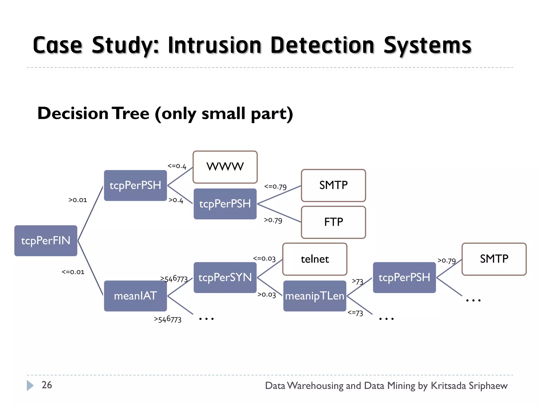 Case Study: Intrusion Detection Systems

  Decision Tree (only small part)

                             <=0.4    WWW
                 tcpPerPSH                         <=0.79       SMTP
         >0.01               >0.4
                                     tcpPerPSH
                                                   >0.79         FTP
tcpPerFIN
                                                 <=0.03      telnet                        >0.79   SMTP
        <=0.01
                           >546773   tcpPerSYN                           >73   tcpPerPSH
                 meanIAT                          >0.03    meanipTLen                              …
                        >546773      …                                  <=73
                                                                               …


   26                                               Data Warehousing and Data Mining by Kritsada Sriphaew
 