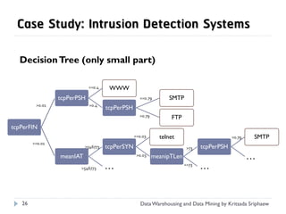 Case Study: Intrusion Detection Systems

  Decision Tree (only small part)

                             <=0.4    WWW
                 tcpPerPSH                         <=0.79       SMTP
         >0.01               >0.4
                                     tcpPerPSH
                                                   >0.79         FTP
tcpPerFIN
                                                 <=0.03      telnet                        >0.79   SMTP
        <=0.01
                           >546773   tcpPerSYN                           >73   tcpPerPSH
                 meanIAT                          >0.03    meanipTLen                              …
                        >546773      …                                  <=73
                                                                               …


   26                                               Data Warehousing and Data Mining by Kritsada Sriphaew
 