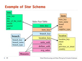 Example of Star Schema
 time
 time_key                                                        item
 day                                                          item_key
 day_of_the_week            Sales Fact Table                  item_name
 month                                                        brand
 quarter                            time_key                  type
 year                                                         supplier_type
                                     item_key
                                    branch_key
        branch                                                location
                                  location_key
        branch_key                                            location_key
        branch_name                 units_sold                street
        branch_type                                           city
                                  dollars_sold                province_or_street
                                                              country
                                     avg_sales
                 Measures
20                                  Data Warehousing and Data Mining by Kritsada Sriphaew
 