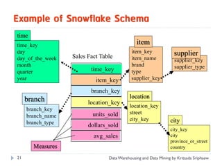 Example of Snowflake Schema
time
time_key                                       item
day                                         item_key               supplier
day_of_the_week    Sales Fact Table         item_name              supplier_key
month                                       brand                  supplier_type
quarter                   time_key          type
year                        item_key        supplier_key

                          branch_key
     branch                                 location
                         location_key
                                            location_key
     branch_key
                           units_sold       street
     branch_name
                                            city_key             city
     branch_type
                         dollars_sold
                                                                 city_key
                           avg_sales                             city
                                                                 province_or_street
       Measures                                                  country

21                               Data Warehousing and Data Mining by Kritsada Sriphaew
 