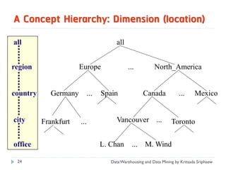 A Concept Hierarchy: Dimension (location)
all                                  all


region                Europe               ...          North_America


country     Germany      ...   Spain               Canada            ...     Mexico


city      Frankfurt   ...            Vancouver ...               Toronto


office                         L. Chan       ...   M. Wind

 24                               Data Warehousing and Data Mining by Kritsada Sriphaew
 