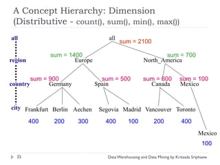 A Concept Hierarchy: Dimension
 (Distributive - count(), sum(), min(), max())
all                                 all
                                          sum = 2100

               sum = 1400                                     sum = 700
region                 Europe                          North_America


        sum = 900                 sum = 500           sum = 600           sum = 100
country       Germany           Spain                   Canada            Mexico


city Frankfurt Berlin Aechen     Segovia Madrid Vancouver Toronto
         400    200     300        400        100           200            400
                                                                                    Mexico
                                                                                      100

  25                                Data Warehousing and Data Mining by Kritsada Sriphaew
 
