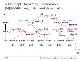 A Concept Hierarchy: Dimension
 (Algebraic - avg(), standard_deviation())
all                                   all
                                            avg = 262.5
                                                    count=8
                 avg = 280      count=5                        avg = 233.33
region                   Europe                         North_America
                                                                               count=3

        avg = 300                   avg = 250           avg = 300           avg = 100
country        Germany            Spain                    Canada           Mexico
                        count=3         count=2                                count=1
                                                                count=2

city Frankfurt Berlin Aechen       Segovia Madrid Vancouver Toronto
           400    200     300        400        100           200            400
                                                                                     Mexico
                                                                                        100
      26                              Data Warehousing and Data Mining by Kritsada Sriphaew
 