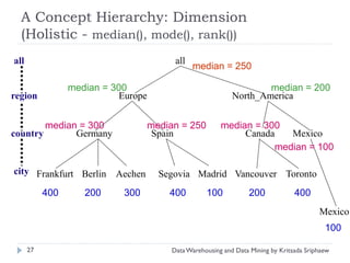 A Concept Hierarchy: Dimension
  (Holistic - median(), mode(), rank())
all                                        all
                                                 median = 250

                 median = 300                                         median = 200
region                      Europe                            North_America


        median = 300                 median = 250         median = 300
country       Germany                 Spain                    Canada   Mexico
                                                                     median = 100

city Frankfurt Berlin Aechen           Segovia Madrid Vancouver Toronto
           400      200      300         400         100            200            400
                                                                                           Mexico
                                                                                             100

      27                                  Data Warehousing and Data Mining by Kritsada Sriphaew
 