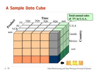 A Sample Data Cube
                                                        Total annual sales
                           Time                         of TV in U.S.A.
             1Qtr   2Qtr    3Qtr     4Qtr      sum
        TV
      PC                                                 U.S.A
    VCR




                                                                     Country
 sum
                                                        Canada

                                                        Mexico

                                                           sum




29                             Data Warehousing and Data Mining by Kritsada Sriphaew
 
