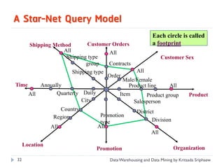 A Star-Net Query Model
                                                           Each circle is called
     Shipping Method        Customer Orders                a footprint
                  All                 All
                   Shipping type                            Customer Sex
                            group     Contracts
                      Shipping type              All
                                     Order
                                           Male/Female
Time     Annually                             Product line     All
     All       Quarterly Daily            Item       Product group    Product
                          City                  Salesperson
                 Country                         District
              Region              Promotion
                                  type                  Division
             All                 All
                                                        All

     Location
                                Promotion                             Organization

32                                   Data Warehousing and Data Mining by Kritsada Sriphaew
 