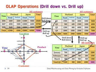 OLAP Operations (Drill down vs. Drill up)
                                                All customers                                                        All customers
               Thailand                    Japan             Total                                Thailand           Japan           Total
Time                                                                                Time
         Food        NonFood            Food   NonFood
                                                                   Drill down                  Food    NonFood    Food     NonFood


2006      2400             2200     11000          5000      20600 Roll down          Q1        1500        500   2000       1000     5000
2007      4500             3200     12000          6000      25700                    Q2         900        600   1500       1000     4000
2008      5600             2900     10000          5500      24000                    Q3        1200        800   4000       2000     8000
Total    12500             8300     33000       16500        70300     Drill up       Q4        2000     1000     2500       1500     7000
                               Location                                Roll up    Total 2008    5600     2900     10000      5500    24000
                                  all                                                          Drill down            Drill up
                                                                                               Roll down             Roll up
                           continent
                                                                                                                          All customers
                            country
                                                                                                  Thailand           Japan           Total
Time                     branch                               Product                Time
  all   year         month                     subcategory       all                            Food   NonFood    Food     NonFood


               quarter        day           item      category                      January      700        200    800        500    2200
                              buyer                                                February      500        100    700        200    1500
                         buyer group
                                                                                    March        300        200    500        300    1300
                                  all                                              Total Q1     1500        500   2000      1000     5000

                             Customer
        34                                                                  Data Warehousing and Data Mining by Kritsada Sriphaew
 