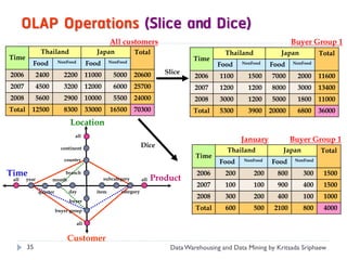 OLAP Operations (Slice and Dice)
                                                    All customers                                                        Buyer Group 1
                Thailand                     Japan              Total                           Thailand            Japan           Total
Time                                                                                 Time
          Food            NonFood         Food      NonFood
                                                                                              Food    NonFood    Food    NonFood

2006           2400         2200          11000       5000      20600        Slice
                                                                                      2006    1100      1500     7000      2000     11600
2007           4500         3200          12000       6000      25700                 2007    1200      1200     8000      3000     13400
2008           5600         2900          10000       5500      24000                 2008    3000      1200     5000      1800     11000
Total     12500             8300          33000     16500       70300                Total    5300      3900     20000     6800     36000
                               Location
                                 all
                                                                                                      January            Buyer Group 1
                           continent
                                                                    Dice
                                                                                                 Thailand            Japan          Total
                            country
                                                                                      Time
                                                                                              Food     NonFood   Food     NonFood


Time                       branch                                                      2006     200        200     800       300     1500
 all    year          month                       subcategory       all   Product
                                                                                       2007     100        100     900       400     1500
               quarter        day            item        category
                                                                                       2008     300        200     400       100     1000
                              buyer

                         buyer group                                                  Total     600        500    2100       800     4000

                                    all


                             Customer
        35                                                                    Data Warehousing and Data Mining by Kritsada Sriphaew
 