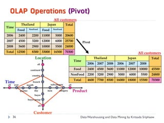 OLAP Operations (Pivot)
                                                    All customers
                Thailand                     Japan              Total
Time
            Food          NonFood         Food      NonFood


2006           2400         2200          11000       5000      20600
2007           4500         3200          12000       6000      25700             Pivot
2008           5600         2900          10000       5500      24000
Total       12500           8300          33000     16500       70300                                                     All customers
                               Location                                                   Thailand                Japan           Total
                                                                          Time
                                 all                                                 2006   2007   2008   2006    2007     2008
                           continent                                      Food       2400   4500   5600   11000   12000   10000   45500
                            country                                   NonFood        2200   3200   2900   5000    6000     5500   24800
                                                                          Total      4600   7700   8500   16000   18000   15500   70300
Time                       branch
 all    year          month                       subcategory       all

               quarter        day            item        category         Product
                              buyer

                         buyer group

                                    all


                             Customer
       36                                                                     Data Warehousing and Data Mining by Kritsada Sriphaew
 