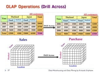 OLAP Operations (Drill Across)
                                        All customers                                                           All customers
                  Thailand         Japan          Total                                 Thailand           Japan           Total
Time                                                                     Time
           Food       NonFood   Food    NonFood
                                                                                      Food    NonFood   Food     NonFood

2006         2400       2200    11000     5000    20600                  2006         1500      1500    6000      3000     12000
2007         4500       3200    12000     6000    25700 Drill Across     2007         3500      2500    8000      4000     18000
2008         5600       2900    10000     5500    24000                  2008         4000      1500    5000      3000     13500
Total     12500         8300    33000    16500    70300                  Total        9000      5500    19000    10000     43500


                             Sales                                                           Purchase




                                                                            Product
        Product




                                                          Drill Across




                                                                                             Location
                        Location
        37                                                     Data Warehousing and Data Mining by Kritsada Sriphaew
 