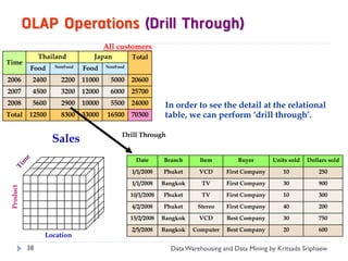 OLAP Operations (Drill Through)
                                      All customers
                Thailand         Japan          Total
Time
            Food    NonFood   Food    NonFood


2006        2400      2200    11000     5000    20600
2007        4500      3200    12000     6000    25700
2008        5600      2900    10000     5500    24000        In order to see the detail at the relational
Total       12500     8300    33000    16500    70300        table, we can perform ‘drill through’.

                                            Drill Through
                    Sales
                                                  Date      Branch      Item        Buyer        Units sold   Dollars sold

                                                1/1/2008    Phuket     VCD       First Company      10            250

                                                1/1/2008    Bangkok     TV       First Company      30            900
 Product




                                                10/1/2008   Phuket      TV       First Company      10            300

                                                4/2/2008    Phuket     Stereo    First Company      40            200
                                                15/2/2008   Bangkok    VCD       Best Company       30            750

                                                2/5/2008    Bangkok   Computer   Best Company       20            600
                 Location
           38                                                 Data Warehousing and Data Mining by Kritsada Sriphaew
 