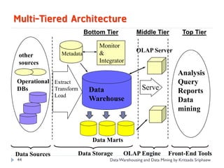 Multi-Tiered Architecture
                            Bottom Tier          Middle Tier              Top Tier

                                Monitor
                                &                OLAP Server
 other           Metadata
 sources                        Integrator

                                                                       Analysis
Operational Extract                                                    Query
DBs         Transform        Data                   Serve              Reports
               Load
                             Warehouse                                 Data
                                                                       mining



                              Data Marts

Data Sources           Data Storage        OLAP Engine            Front-End Tools
44                                  Data Warehousing and Data Mining by Kritsada Sriphaew
 