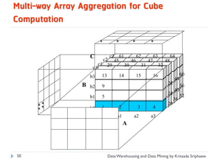 Multi-way Array Aggregation for Cube
Computation


                    C      c3 61
                         c2 45
                                       62       63       64
                                    46       47       48
                       c1 29     30       31       32
                     c0
                         B13         14       15       16                60
                    b3                                              44
                B                                              28        56
                    b2   9
                                                                    40
                                                               24        52
                    b1   5
                                                                    36
                                                               20
                    b0   1           2         3       4
                         a0         a1       a2       a3
                                         A




50                             Data Warehousing and Data Mining by Kritsada Sriphaew
 