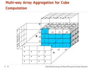 Multi-way Array Aggregation for Cube
Computation


                    C      c3 61
                         c2 45
                                       62       63       64
                                    46       47       48
                       c1 29     30       31       32
                     c0
                         B13        14       15       16                60
                    b3                                             44
                B                                             28        56
                    b2   9
                                                                   40
                                                              24        52
                    b1   5
                                                                   36
                                                              20
                    b0   1          2         3       4
                         a0        a1       a2       a3
                                        A




51                           Data Warehousing and Data Mining by Kritsada Sriphaew
 