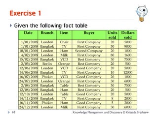 Exercise 1
   Given the following fact table
        Date       Branch    Item            Buyer            Units Dollars
                                                              sold   sold
       1/01/2008   London     Chair     First Company           20         5000
       1/01/2008   Bangkok     TV       First Company           30         9000
      10/01/2008   London     Ham      Second Company           20         1000
       4/02/2008   London     Milk      First Company           80         1600
      15/02/2008   Bangkok    VCD       Best Company            30         7500
       2/05/2008    Berlin   Orange     Best Company            20         500
      12/06/2008   London     VCD       Good Company            20         5000
      14/06/2008   Bangkok     TV       First Company           10        12000
      16/07/2008    Phuket    VCD       Good Company            20         1000
      24/07/2008   London    Orange     First Company           30         6000
       2/08/2008   Bangkok    Table     Best Company            30         7500
      12/08/2008   Bangkok    Ham       Best Company            20         500
      12/10/2008   London     Table     Good Company            20         5000
      14/11/2008   Bangkok     TV       First Company           8          2000
      16/11/2008    Phuket    Ham       Good Company            5          2000
      24/12/2008   London     Milk      First Company           30         6000
62                                    Knowledge Management and Discovery © Kritsada Sriphaew
 