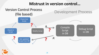 28
Mistrust in version control…
Version Control Process
(file based)
Development Process
Check-Out
Script
Modify Script
Get updated
Script from DB
Check-In
Script
Compile
Script
in DB
Debug Script
in DB
?
?
?
?
A
A’
 