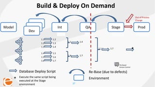 37
1.11.21.31.41.51.61.7
Build & Deploy On Demand
*
Int QA Stage Prod
Database Deploy Script
Environment* Execute the same script being
executed at the Stage
environment
Re-Base (due to defects)
Dev
Dev
Dev
Model
1.1 1.2
1.2 1.3
1.3 1.4
1.4 1.5
1.5 1.6
1.6 1.7
1.1 1.4
1.4 1.7
1.1.1 1.7
1.1 1.1 1.11.41.7
File Based
Version Control
Out of Process
Change
1.1.11.7 1.1.11.7
 