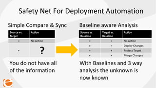 Safety Net For Deployment Automation
Source vs.
Target
Action
= No Action
≠
?
Source vs.
Baseline
Target vs.
Baseline
Action
= = No Action
≠ = Deploy Changes
= ≠ Protect Target
≠ ≠ Merge Changes
You do not have all
of the information
With Baselines and 3 way
analysis the unknown is
now known
Simple Compare & Sync Baseline aware Analysis
 