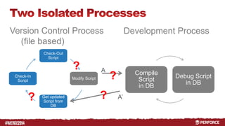# 
Version Control Process 
(file based) 
Development Process 
Check-Out 
Script 
Modify Script 
Get updated 
Script from 
DB 
Check-In 
Script 
Compile 
Script 
in DB 
Debug Script 
in DB 
? 
? 
A 
? 
? 
A’ 
 