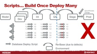 # 
Int QA Stage Prod 
11..1234567 111...147 11..11.1 
X 
1.1.1 
Database Deploy Script 
Re-Base (due to defects) 
Environment 
Dev 
Dev 
Dev 
Model 
1.1 1.2 
1.2 1.3 
1.3 1.4 
1.4 1.5 
1.5 1.6 
1.6 1.7 
1.1 1.2 
1.2 1.3 
1.3 1.4 
1.4 1.5 
1.5 1.6 
1.6 1.7 
1.1 1.2 
1.2 1.3 
1.3 1.4 
1.4 1.5 
1.5 1.6 
1.6 1.7 
Out of Process 
Change 
X 
X 
X 
X 
X 
? 
X 
 